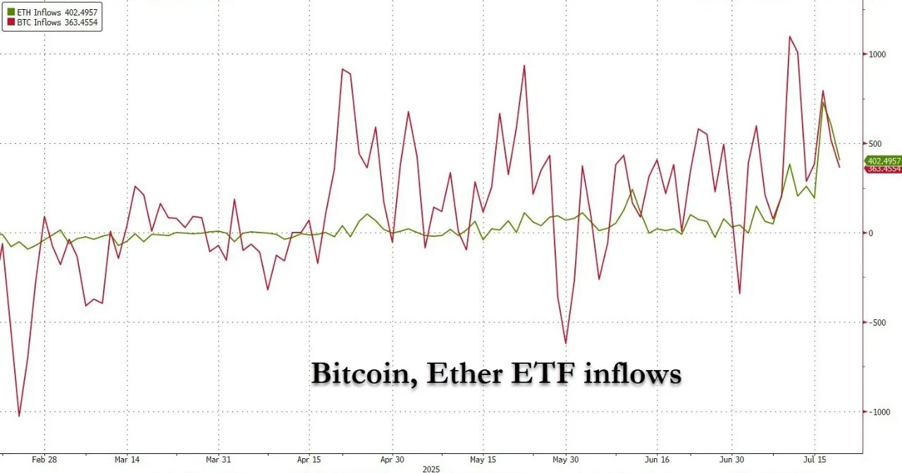 btc eth etf inflows
